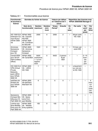 licensing.fm
A31003-H3580-S100-7-7720, 09-2010
HiPath 3000/5000 V8, Manuel de service 8-5
Nur für den internen Gebrauch Procédure de licence
Procédure de licence pour HiPath 3000 V8, HiPath 5000 V8
HG 1500V3.0
Extension Ca-
naux B pour
HiPath 3000
V8
HiPath 3000
V8 - Canal B
HG1500
HiPath 3000
V8 - ComScen-
do Sécurité
2000 0 2000 2 – 58 par carte
HG 1500
– –
Annonces
Xpressions
Compact
pour V8
HiPath 3000
V8 - Annonce
Xpressions
Compact
1024 0 1024 0 – 16 maxi. par
carte IVM
– –
Canal B BS4
pour V8 (Hi-
Path Cordless
Office)
HiPath 3000
V8- Canal BS4
6420
unelicence
= 1 un en-
registre-
ment
0 6420 2 canaux
B par
BS4
– – 0 - 10
licen-
ces
par
port
–
HG 1500 V3.0
VPN (Virtual
Private
Network),
pack LWCA
pour HiPath
3000 V8
HiPath 3000
V8 - LWCA
HG 1500
1 0 1 0 – uniquement
sur une car-
te HG 1500
– –
optiClient At-
tendant V8
pour HiPath
3000 V8
HiPath 3000
V8 optiClient
Attendant V8
6 0 6 0 – – – 6
maxi.
sur
une
carte
cen-
trale
Xpressions
Compact Mo-
bility pour Hi-
Path 3000 V8
HiPath 3000
V8 - Xpres-
sions Com-
pact Mobility
6 0 6 0 – 6 – –
Licence sys-
tème Mobility
Entry pour Hi-
Path 3000 V8
HiPath 3000
V8 - Mobility
Entry système
100 0 100 0 – – – X
Tableau 8-1 Fonctionnalités sous licence
Fonctionnali-
té soumise à
licence
Données du fichier de licence Valeurs par défaut
en l’absence de li-
cence
Répartition des licences avec
HiPath 3000/5000 Manager E
Nom de la
fonctionnalité
Nombre
maximum
Nombre
mini-
mum
"Grace
Period"
Ensuite En
ré-
seau
Par carte Par
port/
par
poste
Par
sys-
tème
 