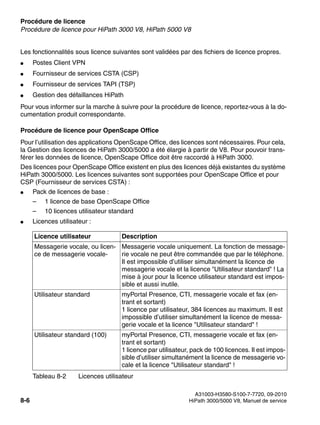 Procédure de licence Nur für den internen Gebrauch
A31003-H3580-S100-7-7720, 09-2010
8-6 HiPath 3000/5000 V8, Manuel de service
licensing.fm
Procédure de licence pour HiPath 3000 V8, HiPath 5000 V8
Les fonctionnalités sous licence suivantes sont validées par des fichiers de licence propres.
● Postes Client VPN
● Fournisseur de services CSTA (CSP)
● Fournisseur de services TAPI (TSP)
● Gestion des défaillances HiPath
Pour vous informer sur la marche à suivre pour la procédure de licence, reportez-vous à la do-
cumentation produit correspondante.
Procédure de licence pour OpenScape Office
Pour l’utilisation des applications OpenScape Office, des licences sont nécessaires. Pour cela,
la Gestion des licences de HiPath 3000/5000 a été élargie à partir de V8. Pour pouvoir trans-
férer les données de licence, OpenScape Office doit être raccordé à HiPath 3000.
Des licences pour OpenScape Office existent en plus des licences déjà existantes du système
HiPath 3000/5000. Les licences suivantes sont supportées pour OpenScape Office et pour
CSP (Fournisseur de services CSTA) :
● Pack de licences de base :
– 1 licence de base OpenScape Office
– 10 licences utilisateur standard
● Licences utilisateur :
Licence utilisateur Description
Messagerie vocale, ou licen-
ce de messagerie vocale-
Messagerie vocale uniquement. La fonction de message-
rie vocale ne peut être commandée que par le téléphone.
Il est impossible d’utiliser simultanément la licence de
messagerie vocale et la licence "Utilisateur standard" ! La
mise à jour pour la licence utilisateur standard est impos-
sible et aussi inutile.
Utilisateur standard myPortal Presence, CTI, messagerie vocale et fax (en-
trant et sortant)
1 licence par utilisateur, 384 licences au maximum. Il est
impossible d’utiliser simultanément la licence de messa-
gerie vocale et la licence "Utilisateur standard" !
Utilisateur standard (100) myPortal Presence, CTI, messagerie vocale et fax (en-
trant et sortant)
1 licence par utilisateur, pack de 100 licences. Il est impos-
sible d’utiliser simultanément la licence de messagerie vo-
cale et la licence "Utilisateur standard" !
Tableau 8-2 Licences utilisateur
 