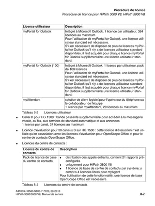 licensing.fm
A31003-H3580-S100-7-7720, 09-2010
HiPath 3000/5000 V8, Manuel de service 8-7
Nur für den internen Gebrauch Procédure de licence
Procédure de licence pour HiPath 3000 V8, HiPath 5000 V8
● Canal B pour HG 1500 : bande passante supplémentaire pour accéder à la messagerie
vocale, au fax, aux services de standard automatique et aux annonces
1 licence par canal, 24 licences au maximum
● Licence d’évaluation pour 30 canaux B sur HG 1500 : cette licence d’évaluation n’est uti-
lisée qu’en association avec les licences d’évaluation pour OpenScape Office et pour le
centre de contacts OpenScape Office.
● Licences du centre de contacts :
myPortal for Outlook Intégré à Microsoft Outlook, 1 licence par utilisateur, 384
licences au maximum
Pour l’utilisation de myPortal for Outlook, une licence utili-
sateur standard est nécessaire.
S’il est nécessaire de disposer de plus de licences myPor-
tal for Outlook qu’il n’y a de licences utilisateur standard
disponibles, il faut acquérir pour chaque licence myPortal
for Outlook supplémentaire une licence utilisateur stan-
dard.
myPortal for Outlook (100) Intégré à Microsoft Outlook, 1 licence par utilisateur, pack
de 100 licences
Pour l’utilisation de myPortal for Outlook, une licence utili-
sateur standard est nécessaire.
S’il est nécessaire de disposer de plus de licences myPor-
tal for Outlook qu’il n’y a de licences utilisateur standard
disponibles, il faut acquérir pour chaque licence myPortal
for Outlook supplémentaire une licence utilisateur stan-
dard.
myAttendant solution de client logiciel pour l’opérateur du téléphone ou
le collaborateur de l’équipe
1 licence par myAttendant, 20 licences au maximum
Licence du contre de
contacts
Description
Pack de licence de base
du centre de contacts
● distribution des appels entrants, contient 21 rapports pré-
configurés
● uniquement pour HiPath 3800 V8
● 1 licence de base de centre de contacts par système, y
compris 4 licences libres pour myAgent
Pour l’utilisation de cette fonctionnalité, une licence de base
OpenScape Office est nécessaire.
Tableau 8-3 Licences du centre de contacts
Licence utilisateur Description
Tableau 8-2 Licences utilisateur
 