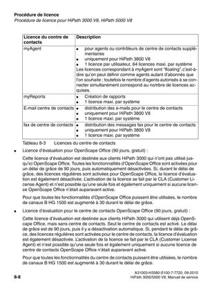 Procédure de licence Nur für den internen Gebrauch
A31003-H3580-S100-7-7720, 09-2010
8-8 HiPath 3000/5000 V8, Manuel de service
licensing.fm
Procédure de licence pour HiPath 3000 V8, HiPath 5000 V8
● Licence d’évaluation pour OpenScape Office (90 jours, gratuit) :
Cette licence d’évaluation est destinée aux clients HiPath 3000 qui n’ont pas utilisé jus-
qu’ici OpenScape Office. Toutes les fonctionnalités d’OpenScape Office sont activées pour
un délai de grâce de 90 jours, puis automatiquement désactivées. Si, durant le délai de
grâce, des licences régulières sont activées pour OpenScape Office, la licence d’évalua-
tion est également désactivée. L’activation de la licence se fait par le CLA (Customer Li-
cense Agent) et n’est possible qu’une seule fois et également uniquement si aucune licen-
ce OpenScape Office n’était auparavant active.
Pour que toutes les fonctionnalités d’OpenScape Office puissent être utilisées, le nombre
de canaux B HG 1500 est augmenté à 30 durant le délai de grâce.
● Licence d’évaluation pour le centre de contacts OpenScape Office (90 jours, gratuit) :
Cette licence d’évaluation est destinée aux clients HiPath 3000 qui utilisent déjà OpenS-
cape Office, mais sans centre de contacts. Seul le centre de contacts est activé. Le délai
de grâce est de 90 jours, puis il y a désactivation automatique. Si, pendant le délai de grâ-
ce, des licences régulières sont activées pour le centre de contacts, la licence d’évaluation
est également désactivée. L’activation de la licence se fait par le CLA (Customer License
Agent) et n’est possible qu’une seule fois et également uniquement si aucune licence de
centre de contacts OpenScape Office n’était auparavant active.
Pour que toutes les fonctionnalités du centre de contacts puissent être utilisées, le nombre
de canaux B HG 1500 est augmenté à 30 durant le délai de grâce.
myAgent ● pour agents ou contrôleurs de centre de contacts supplé-
mentaires
● uniquement pour HiPath 3800 V8
● 1 licence par utilisateur, 64 licences maxi. par système
Les licences correspondant à myAgent sont "floating",c’est-à-
dire qu’on peut définir comme agents autant d’abonnés que
l’on souhaite ; toutefois le nombre d’agents autorisés à se con-
necter simultanément correspond au nombre de licences ac-
quises.
myReports ● Création de rapports
● 1 licence maxi. par système
E-mail centre de contacts ● distribution des e-mails pour le centre de contacts
● uniquement pour HiPath 3800 V8
● 1 licence maxi. par système
fax de centre de contacts ● distribution des messages fax pour le centre de contacts
● uniquement pour HiPath 3800 V8
● 1 licence maxi. par système
Licence du contre de
contacts
Description
Tableau 8-3 Licences du centre de contacts
 
