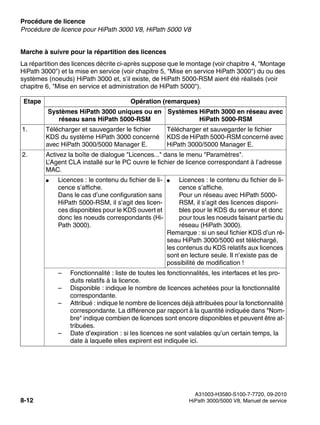 Procédure de licence Nur für den internen Gebrauch
A31003-H3580-S100-7-7720, 09-2010
8-12 HiPath 3000/5000 V8, Manuel de service
licensing.fm
Procédure de licence pour HiPath 3000 V8, HiPath 5000 V8
Marche à suivre pour la répartition des licences
La répartition des licences décrite ci-après suppose que le montage (voir chapitre 4, "Montage
HiPath 3000") et la mise en service (voir chapitre 5, "Mise en service HiPath 3000") du ou des
systèmes (noeuds) HiPath 3000 et, s’il existe, de HiPath 5000-RSM aient été réalisés (voir
chapitre 6, "Mise en service et administration de HiPath 5000").
Etape Opération (remarques)
Systèmes HiPath 3000 uniques ou en
réseau sans HiPath 5000-RSM
Systèmes HiPath 3000 en réseau avec
HiPath 5000-RSM
1. Télécharger et sauvegarder le fichier
KDS du système HiPath 3000 concerné
avec HiPath 3000/5000 Manager E.
Télécharger et sauvegarder le fichier
KDS de HiPath 5000-RSM concerné avec
HiPath 3000/5000 Manager E.
2. Activez la boîte de dialogue "Licences..." dans le menu "Paramètres".
L’Agent CLA installé sur le PC ouvre le fichier de licence correspondant à l’adresse
MAC.
● Licences : le contenu du fichier de li-
cence s’affiche.
Dans le cas d’une configuration sans
HiPath 5000-RSM, il s’agit des licen-
ces disponibles pour le KDS ouvert et
donc les noeuds correspondants (Hi-
Path 3000).
● Licences : le contenu du fichier de li-
cence s’affiche.
Pour un réseau avec HiPath 5000-
RSM, il s’agit des licences disponi-
bles pour le KDS du serveur et donc
pour tous les noeuds faisant partie du
réseau (HiPath 3000).
Remarque : si un seul fichier KDS d’un ré-
seau HiPath 3000/5000 est téléchargé,
les contenus du KDS relatifs aux licences
sont en lecture seule. Il n’existe pas de
possibilité de modification !
– Fonctionnalité : liste de toutes les fonctionnalités, les interfaces et les pro-
duits relatifs à la licence.
– Disponible : indique le nombre de licences achetées pour la fonctionnalité
correspondante.
– Attribué : indique le nombre de licences déjà attribuées pour la fonctionnalité
correspondante. La différence par rapport à la quantité indiquée dans "Nom-
bre" indique combien de licences sont encore disponibles et peuvent être at-
tribuées.
– Date d’expiration : si les licences ne sont valables qu’un certain temps, la
date à laquelle elles expirent est indiquée ici.
 