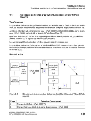 licensing.fm
A31003-H3580-S100-7-7720, 09-2010
HiPath 3000/5000 V8, Manuel de service 8-29
Nur für den internen Gebrauch Procédure de licence
Procédure de licence d’optiClient Attendant V8 sur HiPath 3000 V8
8.4 Procédure de licence d’optiClient Attendant V8 sur HiPath
3000 V8
Vue d’ensemble
La procédure de licence de optiClient Attendant est réalisée avec la Gestion des licences Hi-
Path. La position de commande disponible est la version complète d’optiClient Attendant V8.
optiClient Attendant V8 est fonctionnel pour HiPath 3000 V8, HiPath 3000/5000 à partir de V7,
pour HiPath 2000 à partir de V2 et à partir HiPath OpenOffice EE.
optiClient Attendant V7.0 n’est plus supporté pour HiPath 3000 à partir de V7, pour HiPath
2000 à partir de V2 et à partir de HiPath OpenOffice EE.
Les versions optiClient Attendant < 7.0 ne peuvent pas être mises à jour.
La procédure de licence s’effectue sur le système HiPath 3000 correspondant. Pour garantir
une licence univoque, le fichier de licence est associé à l’adresse MAC de la carte de comman-
de HiPath 3000.
Marche à suivre
Figure 8-3 Déroulement de la procédure de licence d’optiClient Attendant V8 sur HiPath
3000 V8
Etape Opération (remarques)
1. Chargez le KDS de HiPath 3000 V8.
2. Chargez l’adresse MAC de la carte de commande HiPath 3000.
optiClient
Attendant 1
HiPath 3000
V7
HiPath 3000/
5000 Mana-
ger E
CLS
CLC
CLM
optiClient
Attendant 6
V.24,
USB ou
TCP/IP
CLA
6
1
5
2
3
4
 