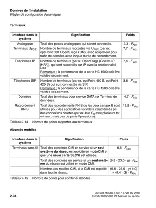 Données de l’installation Nur für den internen Gebrauch
A31003-H3580-S100-7-7720, 09-2010
2-34 HiPath 3000/5000 V8, Manuel de service
sysdat.fm
Règles de configuration dynamiques
Terminaux
Abonnés mobiles
Interface dans le
système
Signification Poids
Analogique Total des postes analogiques qui seront connectés. 3,3 · FAbo
Terminaux UP0/E Nombre de terminaux raccordés via UP0/E (par ex.
optiPoint 500, OpenSTage TDM), avec adaptateur pour
trafic de données avec longue durée de raccordement.
7,7 · F Abo
Téléphones IP Nombre de terminaux (parex. OpenStage (CorNet-IP
[HFA]), qui sont raccordés par IP avec la fonctionnalité
HFA.
Remarque : la performance de la carte HG 1500 doit être
validée séparément.
7,6 · F Abo
Téléphones SIP Nombre de terminaux (par ex. optiPoint 410 S, optiPoint
420 S) qui sont connectés via SIP.
Remarque : la performance de la carte HG 1500 doit être
validée séparément.
3,6 · F Abo
Données Total des terminaux pour service DATA (ex Terminal de
données).
4,7 · FAbo
Raccordement
RNIS
Total des raccordements RNIS ou les deux canaux B sont
utilisés pour des applications voix/data caractérisés par
des connexions courtes (par ex. bus S0 avec plusieurs ter-
minaux, mais pas de ports Xpressions).
12,8 · F Abo
Tableau 2-14 Nombre de points rapportés aux terminaux
Interface dans le
système
Signification Poids
Terminaux sans fil Total des combinés CMI en service si un seul
système du réseau est exploité en mode CMI et
que une seule carte SLC16 est utilisée.
6,8 · FAbo
Total des combinés en service si un seul systè-
me du réseau est utilisé en mode CMI.
(6,8 + 23,0 · g) · FAbo
Nombre des mobiles CMI, si le CMI est exploité
dans tout le réseau.
(6,8 + 23,0 · g·(1-G)
+ 44,4 · G) · FAbo
Tableau 2-15 Nombre de points pour combinés mobiles
 