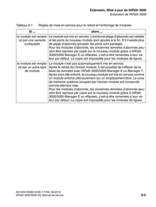 exup.fm
A31003-H3580-S100-7-7720, 09-2010
HiPath 3000/5000 V8, Manuel de service 9-3
Nur für den internen Gebrauch Extension, Mise à jour de HiPath 3000
Extension de HiPath 3000
le module est rempla-
cé par une variante
suréquipée
Le module est mis en service. L’ancienne plage d’abonnés est validée
et les ports du nouveau module sont ajoutés à la fin. S’il n’existe plus
de plage d’abonnés groupés, les ports sont partagés.
Pour les modules d’abonnés, les anciennes données d’abonnés peu-
vent être reprises par copie sur le nouveau module grâce à HiPath
3000/5000 Manager E ou effacées, c’est-à-dire ramenées à leur va-
leur par défaut. La copie est impossible pour les modules de lignes.
le module est rempla-
cé par un autre type
de module
Le module n’est pas automatiquement mis en service.
Après le retrait de l’ancien module, il est possible de l’effacer de la
base de données avec HiPath 3000/5000 Manager E ou Manager T.
Après avoir été enfiché, le nouveau module est mis en service comme
un module enfiché ultérieurement sur un emplacement libre. La zone
de mémoire système occupée par l’ancien module est conservée
comme élément vide.
Pour les modules d’abonnés, les anciennes données d’abonnés peu-
vent être reprises par copie sur le nouveau module grâce à HiPath
3000/5000 Manager E ou effacées, c’est-à-dire ramenées à leur va-
leur par défaut. La copie est impossible pour les modules de lignes.
Tableau 9-1 Règles de mise en service pour le retrait et l’enfichage de modules
Si ... alors ...
 