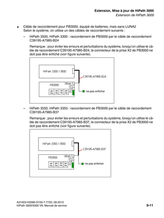 exup.fm
A31003-H3580-S100-7-7720, 09-2010
HiPath 3000/5000 V8, Manuel de service 9-11
Nur für den internen Gebrauch Extension, Mise à jour de HiPath 3000
Extension de HiPath 3000
● Câble de raccordement pour PB3000, équipé de batteries, mais sans LUNA2
Selon le système, on utilise un des câbles de raccordement suivants :
– HiPath 3500, HiPath 3300 : raccordement de PB3000 par le câble de raccordement
C39195-A7985-B24
Remarque : pour éviter les erreurs et perturbations du système, lorsqu’on utilise le câ-
ble de raccordement C39195-A7985-B24, le connecteur de la prise X2 de PB3000 ne
doit pas être enfiché (voir figure suivante).
– HiPath 3550, HiPath 3350 : raccordement de PB3000 par le câble de raccordement
C39195-A7985-B37
Remarque : pour éviter les erreurs et perturbations du système, lorsqu’on utilise le câ-
ble de raccordement C39195-A7985-B37, le connecteur de la prise X2 de PB3000 ne
doit pas être enfiché (voir figure suivante).
ne pas enficher
ne pas enficher
 