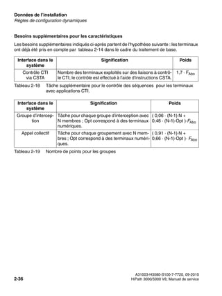 Données de l’installation Nur für den internen Gebrauch
A31003-H3580-S100-7-7720, 09-2010
2-36 HiPath 3000/5000 V8, Manuel de service
sysdat.fm
Règles de configuration dynamiques
Besoins supplémentaires pour les caractéristiques
Les besoins supplémentaires indiqués ci-après partent de l’hypothèse suivante : les terminaux
ont déjà été pris en compte par tableau 2-14 dans le cadre du traitement de base.
Interface dans le
système
Signification Poids
Contrôle CTI
via CSTA
Nombre des terminaux exploités sur des liaisons à contrô-
le CTI, le contrôle est effectué à l’aide d’instructions CSTA.
1,7 · FAbo
Tableau 2-18 Tâche supplémentaire pour le contrôle des séquences pour les terminaux
avec applications CTI.
Interface dans le
système
Signification Poids
Groupe d’intercep-
tion
Tâche pour chaque groupe d’interception avec
N membres ; Opt correspond à des terminaux
numériques.
( 0,06 · (N-1)·N +
0,48 · (N-1)·Opt )·FAbo
Appel collectif Tâche pour chaque groupement avec N mem-
bres ; Opt correspond à des terminaux numéri-
ques.
( 0,91 · (N-1)·N +
0,66 · (N-1)·Opt )· FAbo
Tableau 2-19 Nombre de points pour les groupes
 