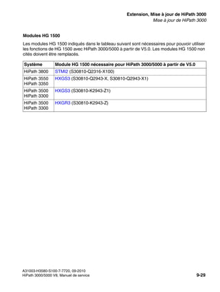 exup.fm
A31003-H3580-S100-7-7720, 09-2010
HiPath 3000/5000 V8, Manuel de service 9-29
Nur für den internen Gebrauch Extension, Mise à jour de HiPath 3000
Mise à jour de HiPath 3000
Modules HG 1500
Les modules HG 1500 indiqués dans le tableau suivant sont nécessaires pour pouvoir utiliser
les fonctions de HG 1500 avec HiPath 3000/5000 à partir de V5.0. Les modules HG 1500 non
cités doivent être remplacés.
Système Module HG 1500 nécessaire pour HiPath 3000/5000 à partir de V5.0
HiPath 3800 STMI2 (S30810-Q2316-X100)
HiPath 3550
HiPath 3350
HXGS3 (S30810-Q2943-X, S30810-Q2943-X1)
HiPath 3500
HiPath 3300
HXGS3 (S30810-K2943-Z1)
HiPath 3500
HiPath 3300
HXGR3 (S30810-K2943-Z)
 