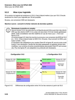 Extension, Mise à jour de HiPath 3000 Nur für den internen Gebrauch
A31003-H3580-S100-7-7720, 09-2010
9-30 HiPath 3000/5000 V8, Manuel de service
exup.fm
Mise à jour de HiPath 3000
9.2.2 Mise à jour logicielle
Si la version du logiciel est antérieure à V3.0, il faut d’abord mettre à jour par V3.0. Ensuite
seulement la mise à jour logicielle par V8 est possible.
De plus, une conversion KDS est nécessaire.
Marche à suivre : convertir le fichier mémoire de données système
>
Remarques à prendre en compte :
Dans la version V4.0, les abonnés S0 configurés peuvent être aussi bien des clients
HFA que des clients vCAPI. Il n’y a pas non plus dans V4.0 de module gatekeeper
dédié. Cette constellation doit être redéfinie en cas de mise à jour V5.0 (voir
figure 9-12).
Le schéma page 9-31 décrit la marche à suivre pour une conversion de KDS de V4.0
en V5.0 : Il faut d’abord traiter le KDS V4.0. Ensuite, il faut convertir le KDS, puis
traiter le KDS V5.0.
A l’exception des adaptations pour postes Client IP et lignes IP, aucune autre modi-
fication n’est nécessaire. Seules les données gatekeeper et gateway doivent être
modifiées. Les numéros et autres caractéristiques des postes Client IP sont conser-
vés. Pour les lignes IP, une adaptation du protocole est nécessaire.
Figure 9-12 Différences de configuration entre V4.0 et les versions à partir de V5.0
Module HG 1500
Emplacement 4
Abo. S0 :
clients HFA
Abo. S0 :
clients vCAPI
Module HG 1500
Emplacement 6
Lignes
Module HG 1500
Emplacement 4
gatekeeper
HG 1500
Clients H.323
Module HG 1500
Emplacement 6
Passerelle
HG 1500
Abo. S0
Clients système
Abo. S0 :
clients HFA
Clients système
Lignes
Clients système
Configuration V4.0 Configuration V5.0
 