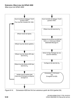 Extension, Mise à jour de HiPath 3000 Nur für den internen Gebrauch
A31003-H3580-S100-7-7720, 09-2010
9-32 HiPath 3000/5000 V8, Manuel de service
exup.fm
Mise à jour de HiPath 3000
Figure 9-14 Conversion KDS de V4.0 en versions à partir de V5.0 (partie 2/4)
Effacer toutes les lignes.
Ouvrir la boîte de dialogue "Confi-
guration HXG".
Pour tous les modules HG 1500 :
Effacer tous les abonnés S0.
Ouvrir la boîte de dialogue "Confi-
guration HXG".
Effacer tous les clients système.
Effacer tous les clients HFA des
abonnés S0.
Effacer tous les clients vCAPI des
abonnés S0.
Vérifier que le nombre total
d’abonnés et de lignes configurés
est égal à 0.
Activer le flag "Partager les res-
sources Gateway".
Réaliser la conversion de KDS de
V4.0 –> V5.0 avec HiPath
3000/5000 Manager E.
Configurer les abonnés S0.
Conversion V5.0 termi-
née.
Enregistrer le KDS.
 