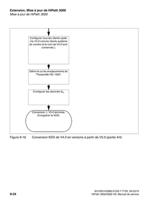 Extension, Mise à jour de HiPath 3000 Nur für den internen Gebrauch
A31003-H3580-S100-7-7720, 09-2010
9-34 HiPath 3000/5000 V8, Manuel de service
exup.fm
Mise à jour de HiPath 3000
Figure 9-16 Conversion KDS de V4.0 en versions à partir de V5.0 (partie 4/4)
Conversion V5.0 terminée.
Enregistrer le KDS.
Définir le ou les emplacements de
"Passerelle HG 1500".
Configurer les abonnés S0.
Configurer tous les clients systè-
me V4.0 comme clients système
(le numéro et le nom de V4.0 sont
conservés.).
 