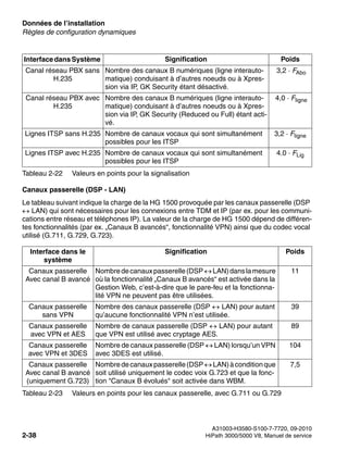 Données de l’installation Nur für den internen Gebrauch
A31003-H3580-S100-7-7720, 09-2010
2-38 HiPath 3000/5000 V8, Manuel de service
sysdat.fm
Règles de configuration dynamiques
Canaux passerelle (DSP - LAN)
Le tableau suivant indique la charge de la HG 1500 provoquée par les canaux passerelle (DSP
↔ LAN) qui sont nécessaires pour les connexions entre TDM et IP (par ex. pour les communi-
cations entre réseau et téléphones IP). La valeur de la charge de HG 1500 dépend de différen-
tes fonctionnalités (par ex. „Canaux B avancés“, fonctionnalité VPN) ainsi que du codec vocal
utilisé (G.711, G.729, G.723).
Canal réseau PBX sans
H.235
Nombre des canaux B numériques (ligne interauto-
matique) conduisant à d’autres noeuds ou à Xpres-
sion via IP, GK Security étant désactivé.
3,2 · FAbo
Canal réseau PBX avec
H.235
Nombre des canaux B numériques (ligne interauto-
matique) conduisant à d’autres noeuds ou à Xpres-
sion via IP, GK Security (Reduced ou Full) étant acti-
vé.
4,0 · Fligne
Lignes ITSP sans H.235 Nombre de canaux vocaux qui sont simultanément
possibles pour les ITSP
3,2 · Fligne
Lignes ITSP avec H.235 Nombre de canaux vocaux qui sont simultanément
possibles pour les ITSP
4.0 · FLig
Interface dans le
système
Signification Poids
Canaux passerelle
Avec canal B avancé
Nombredecanauxpasserelle(DSP ↔ LAN)danslamesure
où la fonctionnalité „Canaux B avancés“ est activée dans la
Gestion Web, c’est-à-dire que le pare-feu et la fonctionna-
lité VPN ne peuvent pas être utilisées.
11
Canaux passerelle
sans VPN
Nombre des canaux passerelle (DSP ↔ LAN) pour autant
qu’aucune fonctionnalité VPN n’est utilisée.
39
Canaux passerelle
avec VPN et AES
Nombre de canaux passerelle (DSP ↔ LAN) pour autant
que VPN est utilisé avec cryptage AES.
89
Canaux passerelle
avec VPN et 3DES
Nombre de canaux passerelle (DSP ↔ LAN) lorsqu’un VPN
avec 3DES est utilisé.
104
Canaux passerelle
Avec canal B avancé
(uniquement G.723)
Nombredecanauxpasserelle(DSP ↔ LAN)àconditionque
soit utilisé uniquement le codec voix G.723 et que la fonc-
tion "Canaux B évolués" soit activée dans WBM.
7,5
Tableau 2-23 Valeurs en points pour les canaux passerelle, avec G.711 ou G.729
InterfacedansSystème Signification Poids
Tableau 2-22 Valeurs en points pour la signalisation
 