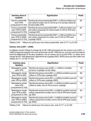 sysdat.fm
A31003-H3580-S100-7-7720, 09-2010
HiPath 3000/5000 V8, Manuel de service 2-39
Nur für den internen Gebrauch Données de l’installation
Règles de configuration dynamiques
Canaux voix (LAN1 - LAN2)
Le tableau suivant indique la charge de la HG 1500 provoquée par les canaux voix (LAN1 ↔
LAN2) lorsque les paquets voix sont acheminés via HG 1500 (par ex. pour les communications
entre les téléphones IP de deux systèmes, mis en réseau via un tunnel VPN). La valeur de la
charge de HG 1500 dépend de l’algorithme de cryptage (AES, 3DES) ainsi que des codec voix
utilisés (G.711, G.729, G.723).
Canaux passerelle
sans VPN
(uniquement G.723)
Nombredecanauxpasserelle(DSP ↔ LAN)àconditionque
soit utilisé le codec voix G.723 et qu’il ne soit pas utilisé de
fonctionnalité VPN.
26
Canaux passerelle
avec VPN et AES
(uniquement G.723)
Nombredecanauxpasserelle(DSP ↔ LAN)àconditionque
soit utilisé uniquement le Voice-Codec G.723 et VPN avec
cryptage AES
60
Canaux passerelle
avec VPN et 3DES
(uniquement G.723)
Nombredecanauxpasserelle(DSP ↔ LAN)àconditionque
soit utilisé uniquement le codec voix G.723 et VPN avec
cryptage 3DES.
70
Interface dans
Système
Signification Poids
Messagerie vocale
sans VPN
Nombre de canaux voix (LAN1 ↔ LAN2) à condition
qu’aucun cryptage ne soit utilisé.
73
Messagerie vocale
avec VPN et AES
Nombredecanauxvoix(LAN1 ↔ LAN2)àconditionquesoit
utilisé un VPN avec cryptage AES.
89
Messagerie vocale
avec VPN et 3DES
Nombredecanauxvoix(LAN1 ↔ LAN2)àconditionquesoit
utilisé un VPN avec cryptage 3DES.
104
Messagerie vocale
sans VPN
(uniquement G.723)
Nombredecanauxvoix(LAN1 ↔ LAN2)àconditionquesoit
utilisé le codec voix G.723 et aucun cryptage.
49
Messagerie vocale
avec VPN et AES
(uniquement G.723)
Nombredecanauxvoix(LAN1 ↔ LAN2)àconditionquesoit
utilisé uniquement le codec voix G.723 et VPN avec crypta-
ge AES.
60
Messagerie vocale
avec VPN et 3DES
(uniquement G.723)
Nombredecanauxvoix(LAN1 ↔ LAN2)àconditionquesoit
utilisé uniquement le codec voix G.723 et VPN avec crypta-
ge 3DES.
70
Tableau 2-24 Valeurs en points pour les canaux voix, avec G.711 ou G.729
Interface dans le
système
Signification Poids
Tableau 2-23 Valeurs en points pour les canaux passerelle, avec G.711 ou G.729
 