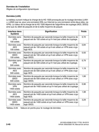 Données de l’installation Nur für den internen Gebrauch
A31003-H3580-S100-7-7720, 09-2010
2-40 HiPath 3000/5000 V8, Manuel de service
sysdat.fm
Règles de configuration dynamiques
Données (LAN)
Le tableau suivant indique la charge de la HG 1500 provoquée par le routage données (LAN1
↔ LAN2) (par ex. pour une connexion DSL sur Internet ou une connexion entre deux sites, via
VPN). La valeur de la charge de la HG 1500 dépend de l’algorithme de cryptage (AES, 3DES)
ainsi que du débit de paquets et de la taille moyenne de paquet.
Interface dans
Système
Signification Poids
Données sans
VPN
100 octets
Nombre de paquets par seconde lorsque la taille moyenne de
paquet est de 100 octets et qu’il n’est pas utilisé de cryptage.
0,72
Données avec
AES
100 octets
Nombre de paquets par seconde lorsque la taille moyenne de
paquet est de 100 octets et qu’il est utilisé un VPN avec cryp-
tage AES.
0,84
Données avec
3DES
100 octets
Nombre de paquets par seconde lorsque la taille moyenne de
paquet est de 100 octets et qu’il est utilisé un VPN avec cryp-
tage 3DES.
0,93
Données sans
VPN
500 octets
Nombre de paquets par seconde lorsque la taille moyenne de
paquet est de 500 octets et qu’il n’est pas utilisé de cryptage.
0,79
Données avec
AES
500 octets
Nombre de paquets par seconde lorsque la taille moyenne de
paquet est de 500 octets et qu’il est utilisé un VPN avec cryp-
tage AES.
1,19
Données avec
3DES
500 octets
Nombre de paquets par seconde lorsque la taille moyenne de
paquet est de 500 octets et qu’il est utilisé un VPN avec cryp-
tage 3DES.
1,66
Données sans
VPN
1400 octets
Nombre de paquets par seconde lorsque la taille moyenne de
paquet est de 1400 octets et qu’il n’est pas utilisé de cryptage.
0,96
Données avec
AES
1400 octets
Nombre de paquets par seconde lorsque la taille moyenne de
paquet est de 1400 octets et qu’il est utilisé un VPN avec cryp-
tage AES.
1,98
Données avec
3DES
1400 octets
Nombre de paquets par seconde lorsque la taille moyenne de
paquet est de 1400 octets et qu’il est utilisé un VPN avec cryp-
tage 3DES.
3,29
Tableau 2-25 Valeurs en points pour le routage de données
 