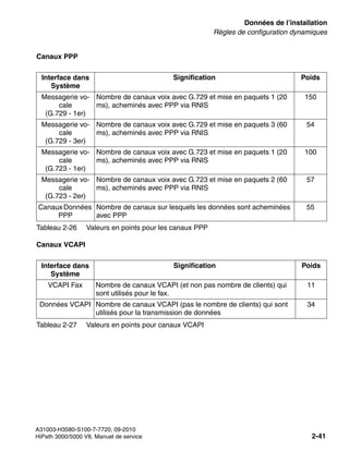 sysdat.fm
A31003-H3580-S100-7-7720, 09-2010
HiPath 3000/5000 V8, Manuel de service 2-41
Nur für den internen Gebrauch Données de l’installation
Règles de configuration dynamiques
Canaux PPP
Canaux VCAPI
Interface dans
Système
Signification Poids
Messagerie vo-
cale
(G.729 - 1er)
Nombre de canaux voix avec G.729 et mise en paquets 1 (20
ms), acheminés avec PPP via RNIS
150
Messagerie vo-
cale
(G.729 - 3er)
Nombre de canaux voix avec G.729 et mise en paquets 3 (60
ms), acheminés avec PPP via RNIS
54
Messagerie vo-
cale
(G.723 - 1er)
Nombre de canaux voix avec G.723 et mise en paquets 1 (20
ms), acheminés avec PPP via RNIS
100
Messagerie vo-
cale
(G.723 - 2er)
Nombre de canaux voix avec G.723 et mise en paquets 2 (60
ms), acheminés avec PPP via RNIS
57
CanauxDonnées
PPP
Nombre de canaux sur lesquels les données sont acheminées
avec PPP
55
Tableau 2-26 Valeurs en points pour les canaux PPP
Interface dans
Système
Signification Poids
VCAPI Fax Nombre de canaux VCAPI (et non pas nombre de clients) qui
sont utilisés pour le fax.
11
Données VCAPI Nombre de canaux VCAPI (pas le nombre de clients) qui sont
utilisés pour la transmission de données
34
Tableau 2-27 Valeurs en points pour canaux VCAPI
 