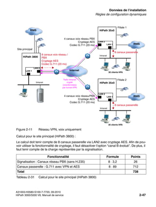 sysdat.fm
A31003-H3580-S100-7-7720, 09-2010
HiPath 3000/5000 V8, Manuel de service 2-47
Nur für den internen Gebrauch Données de l’installation
Règles de configuration dynamiques
Figure 2-11 Réseau VPN, voix uniquement
Calcul pour le site principal (HiPath 3800) :
Le calcul doit tenir compte de 8 canaux passerelle via LAN2 avec cryptage AES. Afin de pou-
voir utiliser la fonctionnalité de cryptage, il faut désactiver l’option "canal B évolué". De plus, il
faut tenir compte de la charge représentée par la signalisation.
Fonctionnalité Formule Points
Signalisation : Canaux réseau PBX (sans H.235) 8 · 3,2 26
Canaux passerelle : G.711 avec VPN et AES 8 · 89 712
Total 738
Tableau 2-31 Calcul pour le site principal (HiPath 3800)
HiPath 3800
LAN 2
LAN 1
Site principal
HiPath 35x0
LAN 1
LAN 2
Filiale 1
Intranet
Intranet
HiPath 35x0
LAN 1
LAN 2
RNIS
Filiale 2
4 canaux voix réseau PBX
Cryptage AES
Codec G.711 (20 ms)
Intranet
RNIS
RNIS
30 clients HFA
30 clients HFA
Internet
8 canaux passerelle
8 canaux passerelle
4 canaux voix réseau/PBX
Cryptage AES
Codec G.711 (20 ms)
Trafic Intranet
crypté
(voix/données)
par tunnel VPN
8 canaux voix réseau /
PBX
Cryptage AES
Codec G.711 (20 ms)
 
