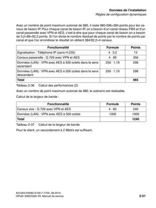 sysdat.fm
A31003-H3580-S100-7-7720, 09-2010
HiPath 3000/5000 V8, Manuel de service 2-51
Nur für den internen Gebrauch Données de l’installation
Règles de configuration dynamiques
Avec un nombre de point maximum autorisé de 980, il reste 980-596=384 points pour les ca-
naux de liaison IP. Pour chaque canal de liaison IP, on a besoin d’un canal réseau PBX et d’un
canal passerelle avec VPN et AES, c’est-à-dire que pour chaque canal de liaison on a besoin
de 3,2+89=92,2 points. Si l’on divise le nombre résiduel de points par le nombre de points par
canal et que l’on arrondisse le résultat on obtient 384/92,2=4 canaux.
Avec un nombre de point maximum autorisé de 980, le scénario est réalisable.
Calcul de la largeur de bande :
Pour le client, un raccordement à 2 Mbit/s est suffisant.
Fonctionnalité Formule Points
Signalisation : Téléphone IP (sans H.235) 4 · 3,2 13
Canaux passerelle : G.729 avec VPN et AES 4 · 89 356
Données (LAN) : VPN avec AES à 500 octets dans le sens
ascendant
250 · 1,19 298
Données (LAN) : VPN avec AES à 500 octets dans le sens
descendant
250 · 1,19 298
Total 965
Tableau 2-36 Calcul des performances (2)
Fonctionnalité Formule Points
Canaux voix : G.729 avec VPN et AES 4 · 60 240
Données (LAN) : VPN avec AES à 500 octets 1000 1000
Total 1240
Tableau 2-37 Calcul de la largeur de bande
 