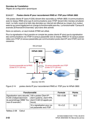 Données de l’installation Nur für den internen Gebrauch
A31003-H3580-S100-7-7720, 09-2010
2-52 HiPath 3000/5000 V8, Manuel de service
sysdat.fm
Règles de configuration dynamiques
2.5.4.2.7 Postes clients IP pour raccordement RNIS et ITSP pour HiPath 3800
100 postes clients IP (sans H.235) doivent être raccordés au HiPath 3800. 8 communications
avec le réseau RNIS ainsi que 8 communications avec l’ITSP doivent être menées simultané-
ment. Le trafic vocal et le trafic des données sur internet est effectué au moyen d’un routeur
externe qui prend également en charge la fonctionnalité pare-feu. La fonctionnalité "Canaux B
avancés (Enhanced B-Channels)" peut donc être activée.
Dans ce scénario, un seul module STMI2 est utilisé.
Pour la signalisation il faut prendre en compte les postes clients IP ainsi que la signalisation
des communications via l’ITSP. 8 canaux passerelle vers le réseau RNIS et 16 canaux passe-
relles vers l’ITSP (2 canaux passerelles par communication poste client IP vers l’ITSP) sont né-
cessaires.
Figure 2-14 postes clients IP pour raccordement RNIS et ITSP pour le HiPath 3800
Fonctionnalité Formule Points
Signalisation sans sécurité
H.235 (indépendamment
du paramétrage WBM "Ca-
naux B avancés")
100 x postes Client IP :
client système, client HFA,
client H.323 (8 appels par
heure)
100 x 0,68 68,0
16 x signalisation pour ca-
nal passerelle vers ITSP
16 x 3,2 51,2
Tableau 2-38 Calcul
HiPath 3800
Site principal
RNIS
LAN 2
LAN 1
Abonnés 100 HFA
16 canaux passerelle vers l’ITSP
(Codec G.711 (20 ms))
Internet
8 canaux passerelle vers le RNIS
(Codec G.711 (20 ms))
ITSP
Intranet
 