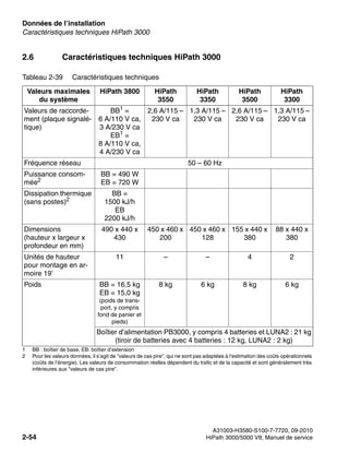 Données de l’installation Nur für den internen Gebrauch
A31003-H3580-S100-7-7720, 09-2010
2-54 HiPath 3000/5000 V8, Manuel de service
sysdat.fm
Caractéristiques techniques HiPath 3000
2.6 Caractéristiques techniques HiPath 3000
Tableau 2-39 Caractéristiques techniques
Valeurs maximales
du système
HiPath 3800 HiPath
3550
HiPath
3350
HiPath
3500
HiPath
3300
Valeurs de raccorde-
ment (plaque signalé-
tique)
BB1 =
6 A/110 V ca,
3 A/230 V ca
EB1 =
8 A/110 V ca,
4 A/230 V ca
1 BB : boîtier de base, EB: boîtier d’extension
2,6 A/115 –
230 V ca
1,3 A/115 –
230 V ca
2,6 A/115 –
230 V ca
1,3 A/115 –
230 V ca
Fréquence réseau 50 – 60 Hz
Puissance consom-
mée2
2 Pour les valeurs données, il s’agit de "valeurs de cas pire", qui ne sont pas adaptées à l’estimation des coûts opérationnels
(coûts de l’énergie). Les valeurs de consommation réelles dépendent du trafic et de la capacité et sont généralement très
inférieures aux "valeurs de cas pire".
BB = 490 W
EB = 720 W
Dissipation thermique
(sans postes)2
BB =
1500 kJ/h
EB
2200 kJ/h
Dimensions
(hauteur x largeur x
profondeur en mm)
490 x 440 x
430
450 x 460 x
200
450 x 460 x
128
155 x 440 x
380
88 x 440 x
380
Unités de hauteur
pour montage en ar-
moire 19’
11 – – 4 2
Poids BB = 16,5 kg
EB = 15,0 kg
(poids de trans-
port, y compris
fond de panier et
pieds)
8 kg 6 kg 8 kg 6 kg
Boîtier d’alimentation PB3000, y compris 4 batteries et LUNA2 : 21 kg
(tiroir de batteries avec 4 batteries : 12 kg, LUNA2 : 2 kg)
 