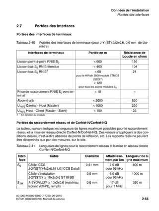 sysdat.fm
A31003-H3580-S100-7-7720, 09-2010
HiPath 3000/5000 V8, Manuel de service 2-55
Nur für den internen Gebrauch Données de l’installation
Portées des interfaces
2.7 Portées des interfaces
Portées des interfaces de terminaux
Portées du raccordement réseau et de CorNet-N/CorNet-NQ
Le tableau suivant indique les longueurs de lignes maximum possibles pour le raccordement
réseau et la mise en réseau directe CorNet-N/CorNet-NQ. Ces valeurs s’appliquent à des con-
ditions idéales, c’est-à-dire absence de points de réflexion, etc. Les rapports réels ne peuvent
être déterminés que par des mesures, sur le site.
Tableau 2-40 Portées des interfaces de terminaux (pour J-Y (ST) 2x2x0,6, 0,6 mm de dia-
mètre)
Interfaces de terminaux Portée en m Résistance de
boucle en ohms
Liaison point-à-point RNIS S0 < 600 156
Liaison bus S0 RNIS étendue < 400 104
Liaison bus S0 RNIS1
1 En fonction du module
< 60
pour le HiPath 3800 module STMD3
(Q2217)
< 120
pour tous les autres modules S0
21
Prise de raccordement RNIS S0 vers ter-
minal
< 10 –
Abonné a/b < 2000 520
UP0/E Central - Host (Master) < 1000 230
UP0/E Host - Client (Master - Slave) < 100 23
Tableau 2-41 Longueurs de lignes pour le raccordement réseau et la mise en réseau directe
CorNet-N/CorNet-NQ
Inter-
face
Câble Diamètre Affaiblisse-
ment par km
Longueur de li-
gne maximum
S0 Câble ICCS
J-2Y(ST)Y4x2x0,51 LG ICCS Data5
0,51 mm 7,5 dB
pour 96 kHz
800 m
Câble d’installation
J-2Y(ST)Y 10x2x0,6 ST III BD
0,6 mm 6,0 dB
pour 96 kHz
1000 m
S2M A-2Y0F(L)2Y 10x2x0,6 (matériau
isolant Voll-PE, rempli)
0,6 mm 17 dB
pour 1 MHz
350 m
 