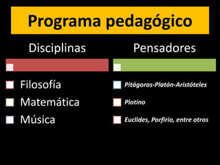 Programa pedagógico
 Disciplinas      Pensadores

Filosofía      Pitágoras-Platón-Aristóteles

Matemática     Plotino

Música         Euclides, Porfirio, entre otros
 