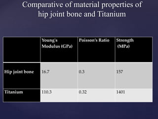 Hip bone prostheses | PPTX