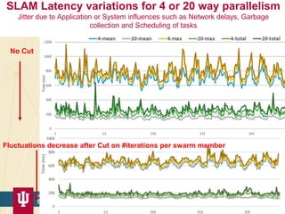 SLAM Latency variations for 4 or 20 way parallelism
Jitter due to Application or System influences such as Network delays, Garbage
collection and Scheduling of tasks
1012/16/2015
No Cut
Fluctuations decrease after Cut on #iterations per swarm member
 