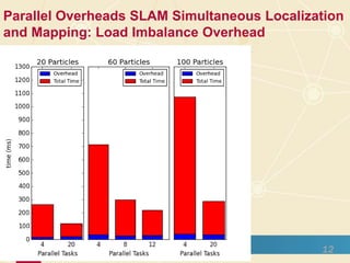 Parallel Overheads SLAM Simultaneous Localization
and Mapping: I/O and Garbage Collection
12/16/2015
12
 