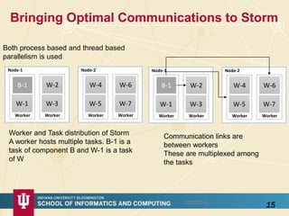 Lessons from using Storm
• We successfully parallelized Storm as core software of two
robot planning applications
• We needed to replace Kafka by RabbitMQ to improve
performance
– Kafka had large variations in response time
• We reduced Garbage Collection overheads
• We see that we need to generalize Storm’s
– Map-Dataflow Streaming architecture to
– Map-Dataflow/Collective Streaming architecture
• Now we use HPC-ABDS to improve Storm communication
performance
1512/16/2015
 