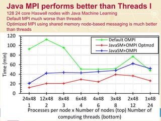 Optimized Broadcast Algorithms
• Binary tree
– Workers arranged in a binary tree
• Flat tree
– Broadcast from the origin to 1 worker in each node
sequentially. This worker broadcast to other workers in the
node sequentially
• Bidirectional Rings
– Workers arranged in a line
– Starts two broadcasts from the origin and these traverse half
of the line
• All well known and we have used similar ideas of basic HPC-
ABDS to improve MPI for machine learning (using Java)
12/16/2015
18
 
