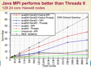 Java MPI performs better than Threads I
128 24 core Haswell nodes with Java Machine Learning
Default MPI much worse than threads
Optimized MPI using shared memory node-based messaging is much better
than threads
1912/16/2015
 