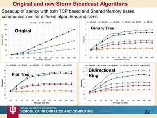 Experimental Configuration
• 11 Node cluster
• 1 Node – Nimbus & ZooKeeper
• 1 Node – RabbitMQ
• 1 Node – Client
• 8 Nodes – Supervisors with 4 workers each
• Client sends messages with the current timestamp, the topology returns
a response with the same time stamp. Latency = current time -
timestamp
12/16/2015
22
W-1
W-5
W-n
B-1R-1 G-1RabbitMQ RabbitMQ
Client
 