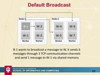 Memory Mapped Communication
12/16/2015
33
write Packet 1 Packet 2 Packet 3
Writer 01
Writer 02
Write
Write
Obtain the write location
atomically and increment
Shared File
Reader
Read packet by packet
sequentially
Use a new file when the file size is reached
Reader deletes the files after it reads them fully
ID No of
Packets
Packet
No
Dest Task Content
Length
Source
Task
Stream
Length
Stream Content
16 4 4 4 4 4 4Bytes
Fields
Packet Structure
 