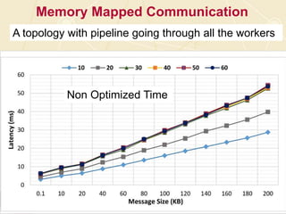 Default Broadcast
3412/16/2015
W-1
Worker
Node-1
B-1
W-3
Worker
W-2
W-5
Worker
Node-2
W-4
W-7
Worker
W-6
B-1 wants to broadcast a message to W, it sends 6
messages through 3 TCP communication channels
and send 1 message to W-1 via shared memory
 