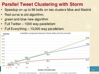 Parallel Tweet Clustering with Storm
3812/16/2015
• Speedup on up to 96 bolts on two clusters Moe and Madrid
• Red curve is old algorithm;
• green and blue new algorithm
• Full Twitter – 1000 way parallelism
• Full Everything – 10,000 way parallelism
 