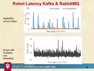 Robot Latency Kafka & RabbitMQ
912/16/2015
Kinect with
Turtlebot
and
RabbitMQ
RabbitMQ
versus Kafka
 