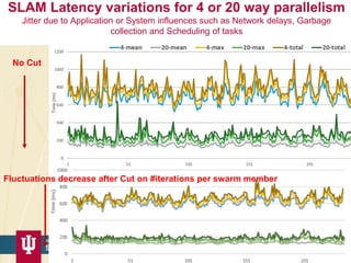 SLAM Latency variations for 4 or 20 way parallelism
Jitter due to Application or System influences such as Network delays,...