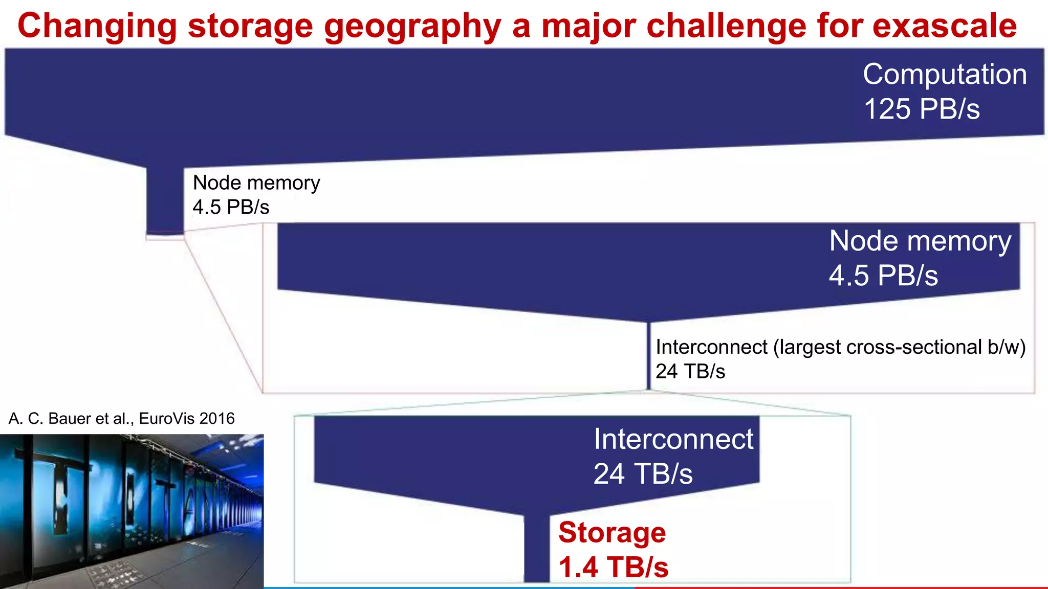 10
A. C. Bauer et al., EuroVis 2016
Computation
125 PB/s
Node memory
4.5 PB/s
Interconnect (largest cross-sectional b/w)
24 TB/s
Storage
1.4 TB/s
Interconnect
24 TB/s
Node memory
4.5 PB/s
Changing storage geography a major challenge for exascale
 