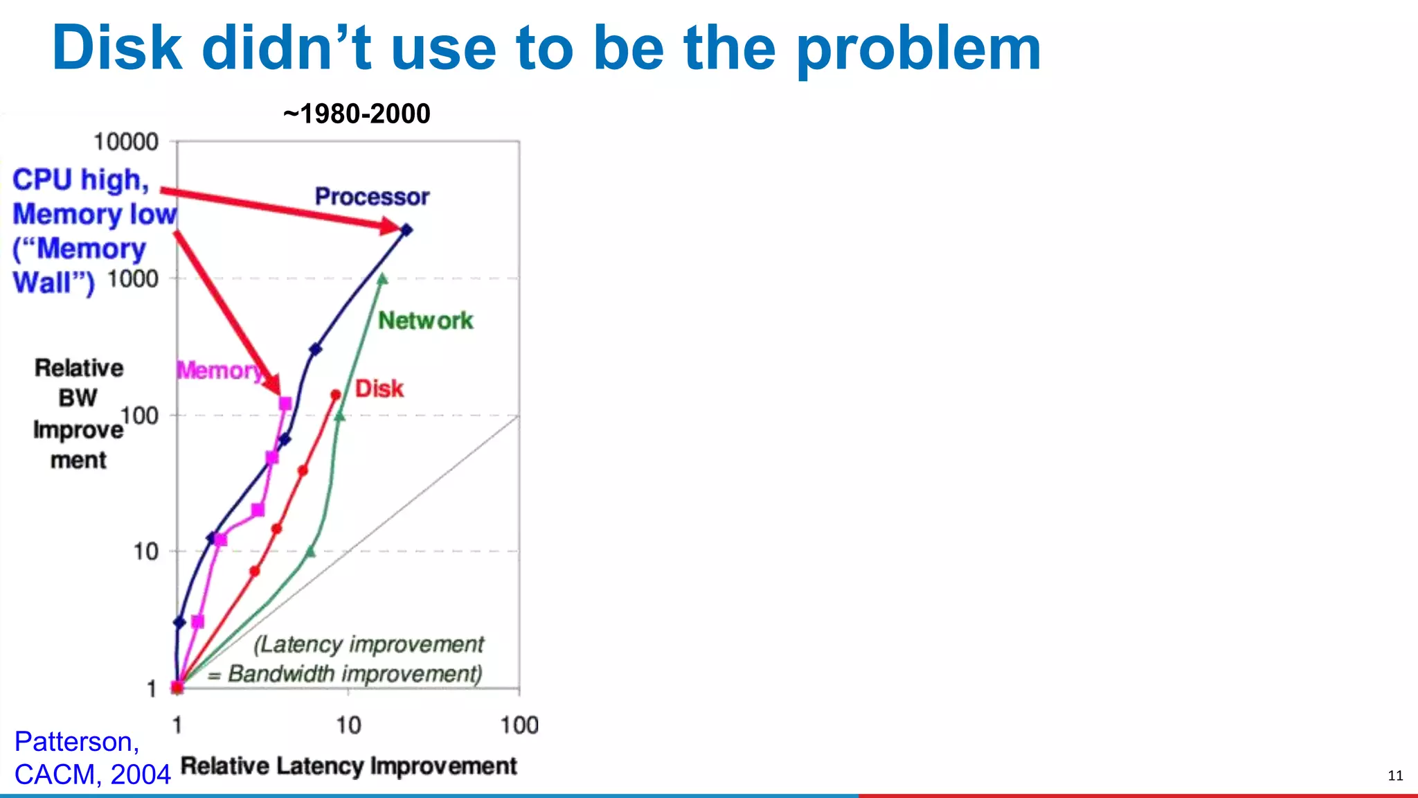 11
Disk didn’t use to be the problem
~1980-2000
Patterson,
CACM, 2004
 