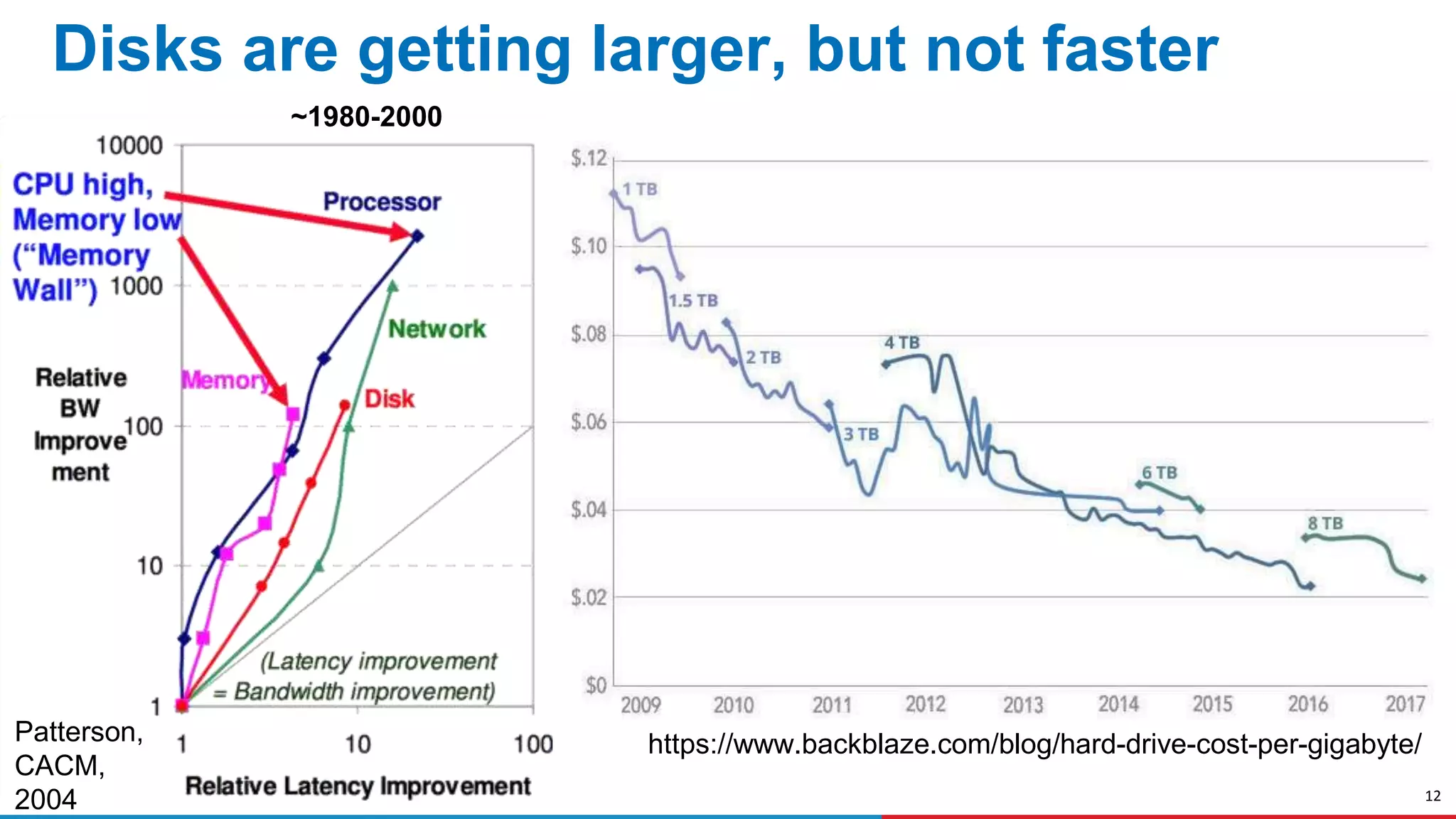 12
Disks are getting larger, but not faster
~1980-2000
Patterson,
CACM,
2004
https://www.backblaze.com/blog/hard-drive-cost-per-gigabyte/
 