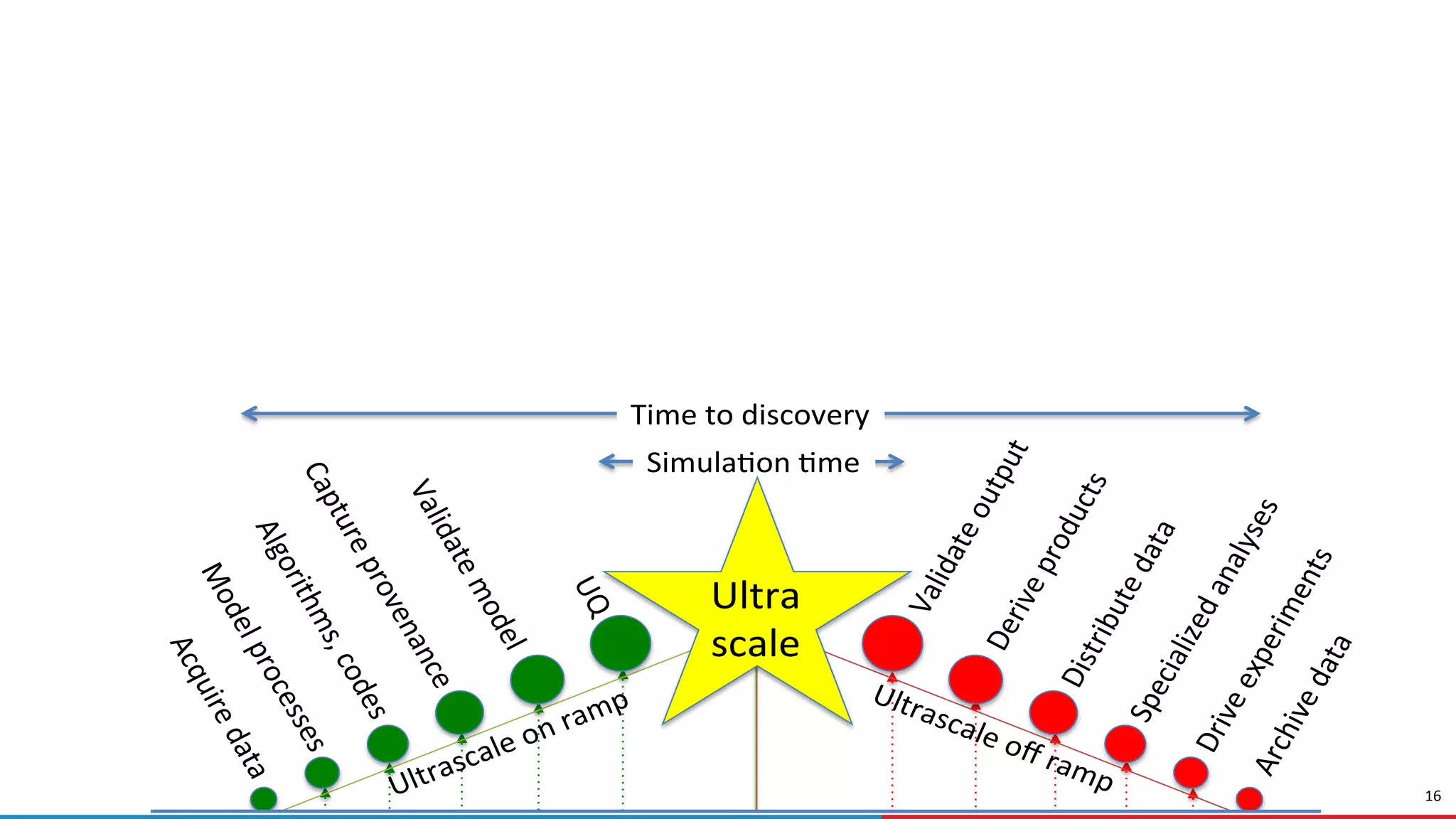 16
Time to discovery
Simula on me
Ultra
scale
 