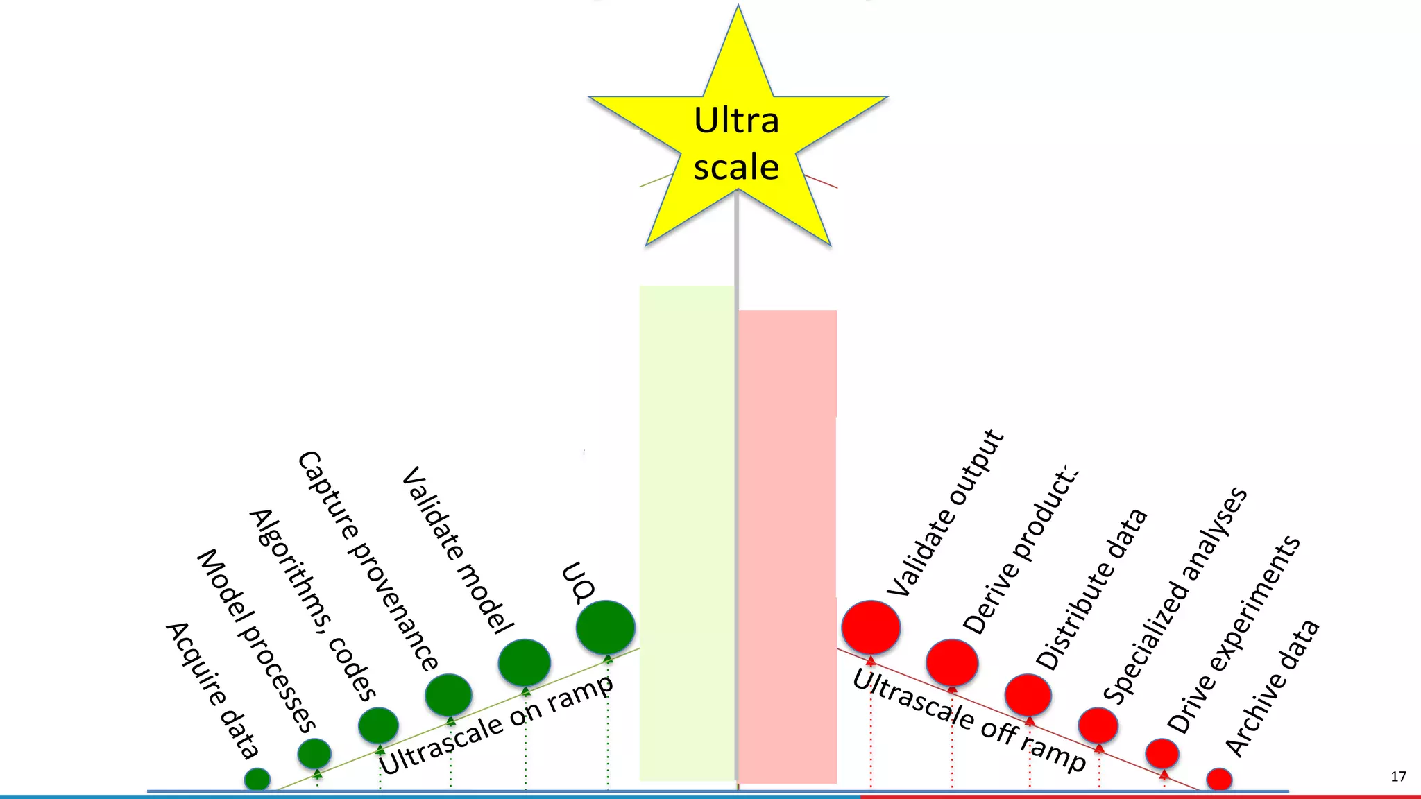 17
Time to discovery
Simula on me
Ultra
scale
Data Space tools: Popula on, naviga on, manipula on, dissemina on
Leadership
class facility
Smaller systems
Leadership
class facility
Smaller systems
Ultra
scale
 