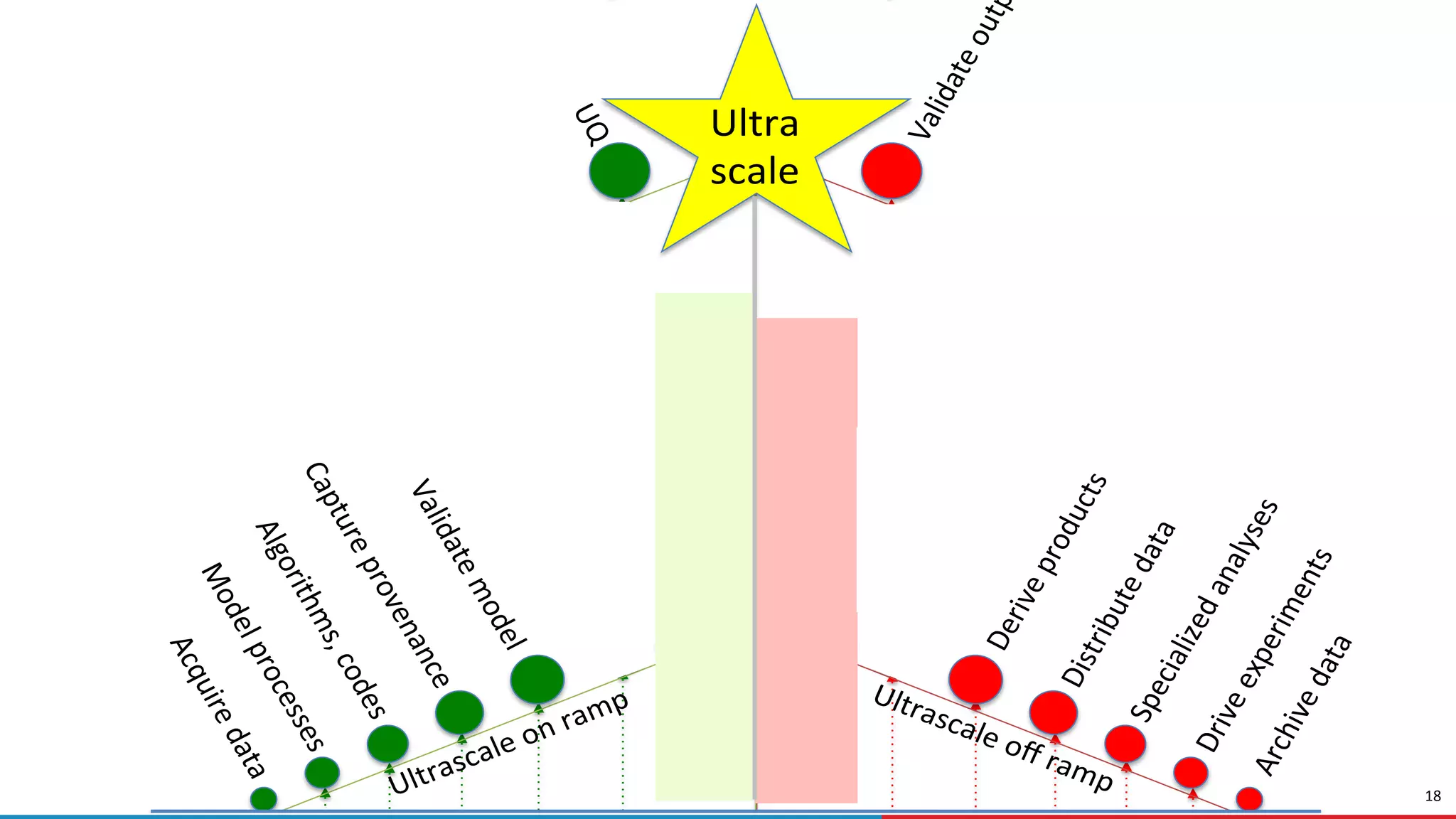 18
Time to discovery
Simula on me
Ultra
scale
Data Space tools: Popula on, naviga on, manipula on, dissemina on
Leadership
class facility
Smaller systems
Leadership
class facility
Smaller systems
Ultra
scale
 