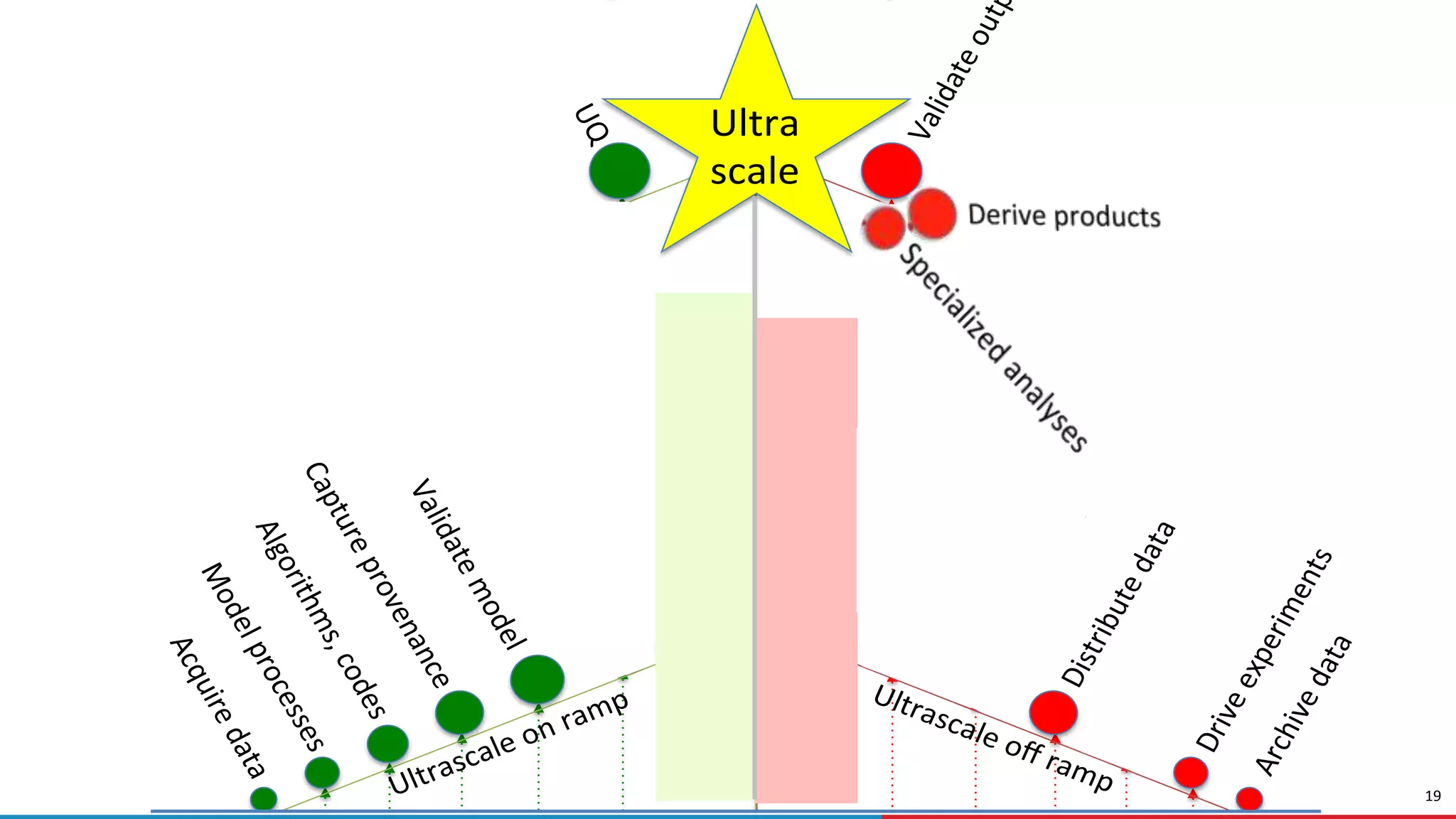 19
Time to discovery
Simula on me
Ultra
scale
Data Space tools: Popula on, naviga on, manipula on, dissemina on
Leadership
class facility
Smaller systems
Leadership
class facility
Smaller systems
Ultra
scale
 