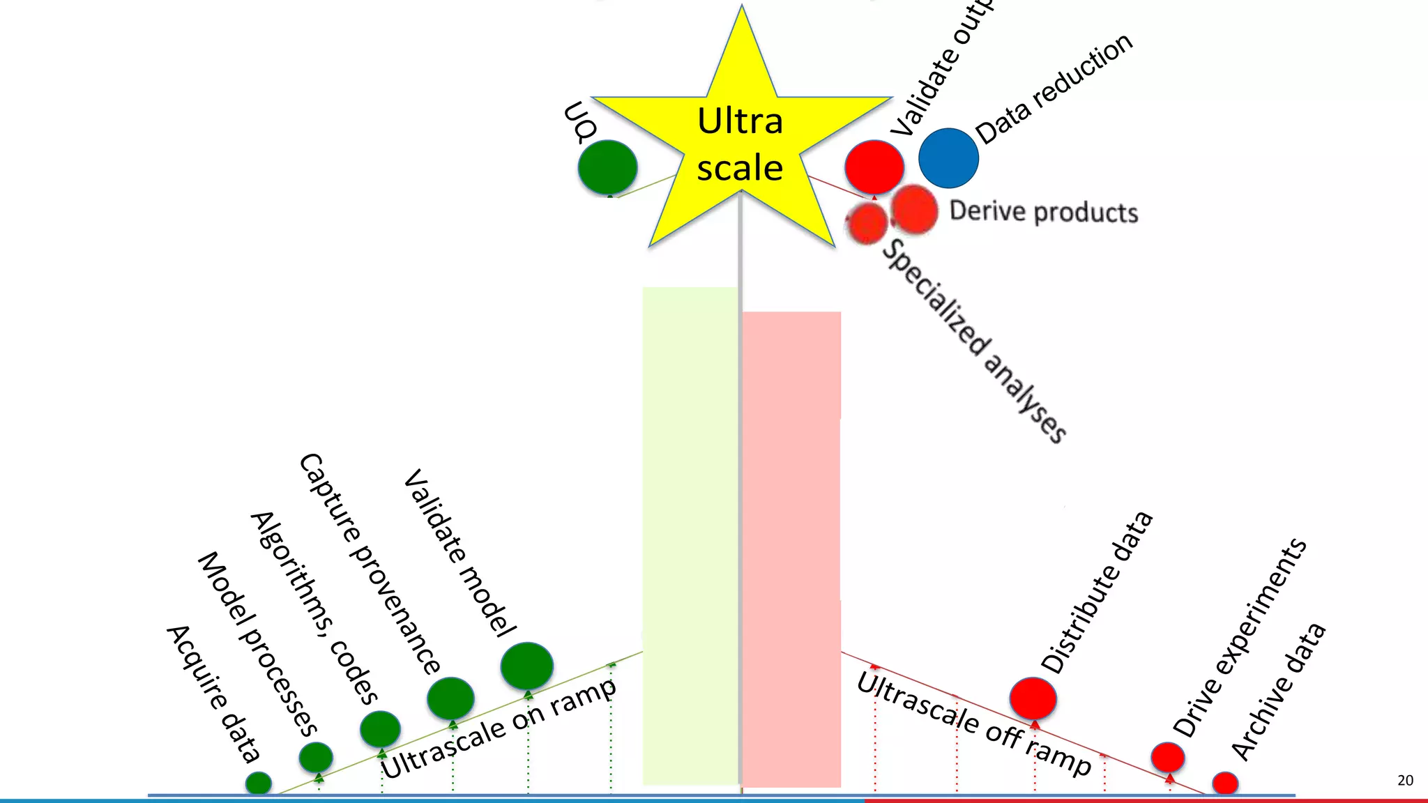 20
Time to discovery
Simula on me
Ultra
scale
Data Space tools: Popula on, naviga on, manipula on, dissemina on
Leadership
class facility
Smaller systems
Leadership
class facility
Smaller systems
Ultra
scale
 