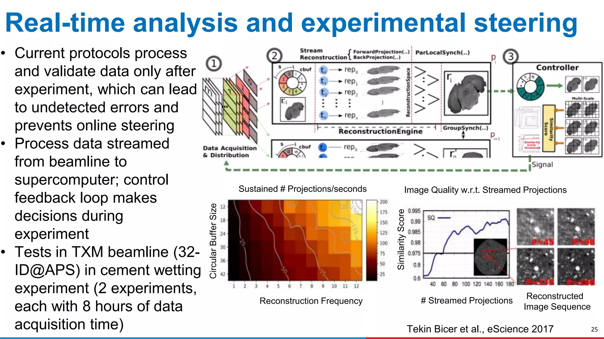 25
Real-time analysis and experimental steering
• Current protocols process
and validate data only after
experiment, which can lead
to undetected errors and
prevents online steering
• Process data streamed
from beamline to
supercomputer; control
feedback loop makes
decisions during
experiment
• Tests in TXM beamline (32-
ID@APS) in cement wetting
experiment (2 experiments,
each with 8 hours of data
acquisition time)
Sustained # Projections/seconds
CircularBufferSize
Reconstruction Frequency
Image Quality w.r.t. Streamed Projections
SimilarityScore
# Streamed Projections Reconstructed
Image Sequence
Tekin Bicer et al., eScience 2017
 