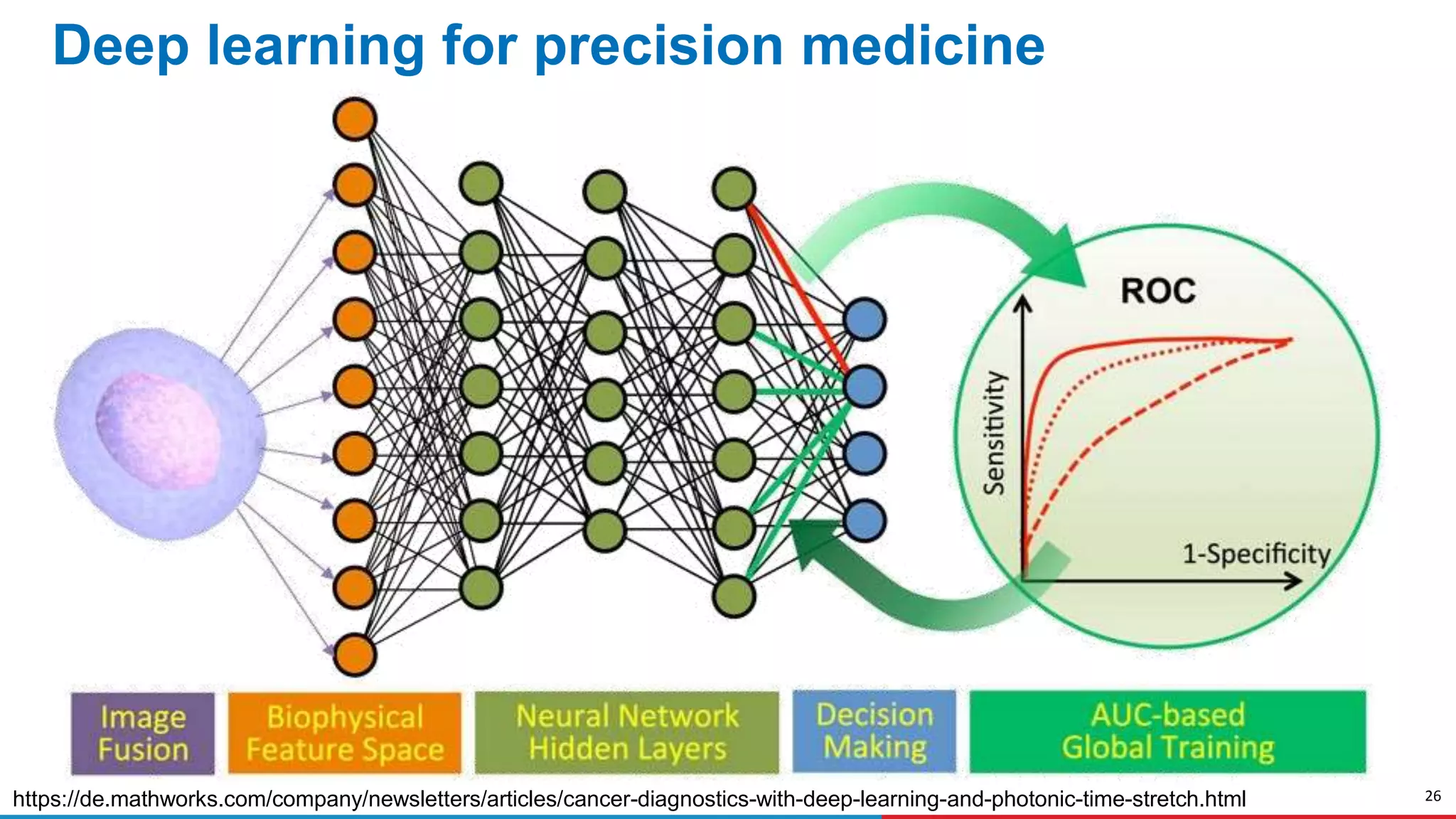 26
Deep learning for precision medicine
https://de.mathworks.com/company/newsletters/articles/cancer-diagnostics-with-deep-learning-and-photonic-time-stretch.html
 