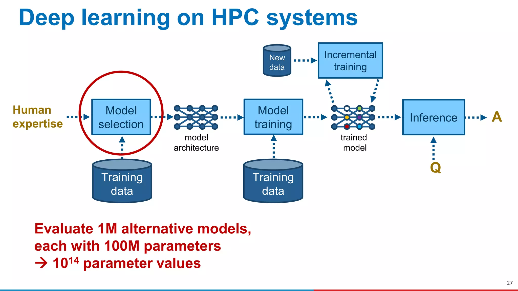 27
Model
selection
Model
training
Inference
Incremental
training
Training
data
Q
A
Training
data
New
data
Human
expertise
model
architecture
trained
model
Deep learning on HPC systems
Evaluate 1M alternative models,
each with 100M parameters
 1014 parameter values
 