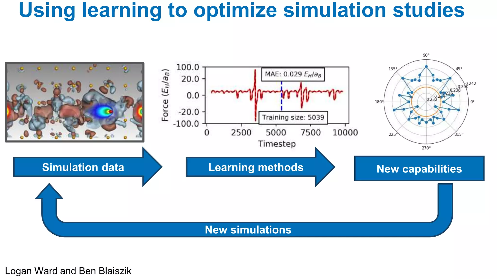 Simulation data Learning methods New capabilities
New simulations
Using learning to optimize simulation studies
Logan Ward and Ben Blaiszik
 