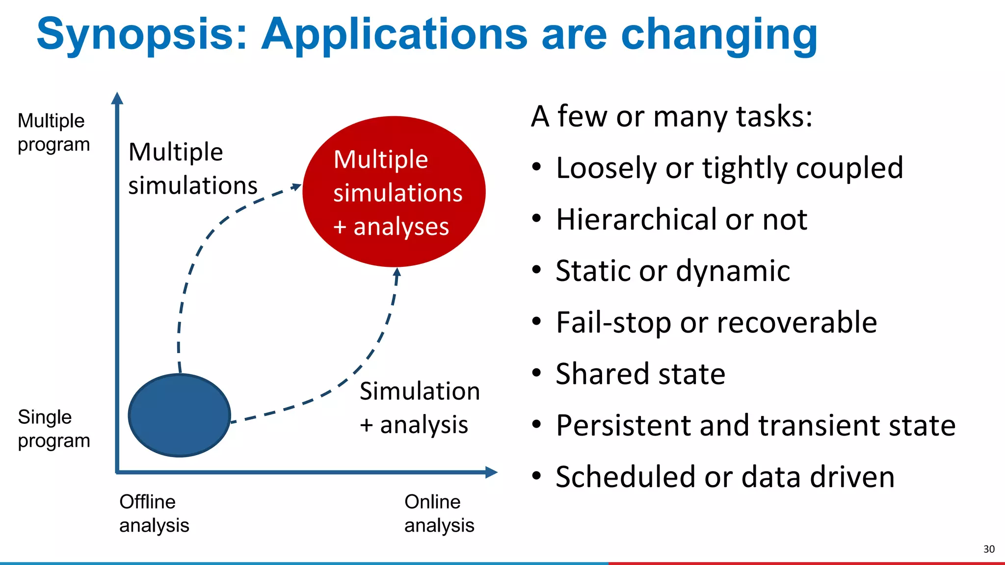 30
Synopsis: Applications are changing
Single
program
Multiple
program
Offline
analysis
Online
analysis
A few or many tasks:
• Loosely or tightly coupled
• Hierarchical or not
• Static or dynamic
• Fail-stop or recoverable
• Shared state
• Persistent and transient state
• Scheduled or data driven
Multiple
simulations
+ analyses
Simulation
+ analysis
Multiple
simulations
 