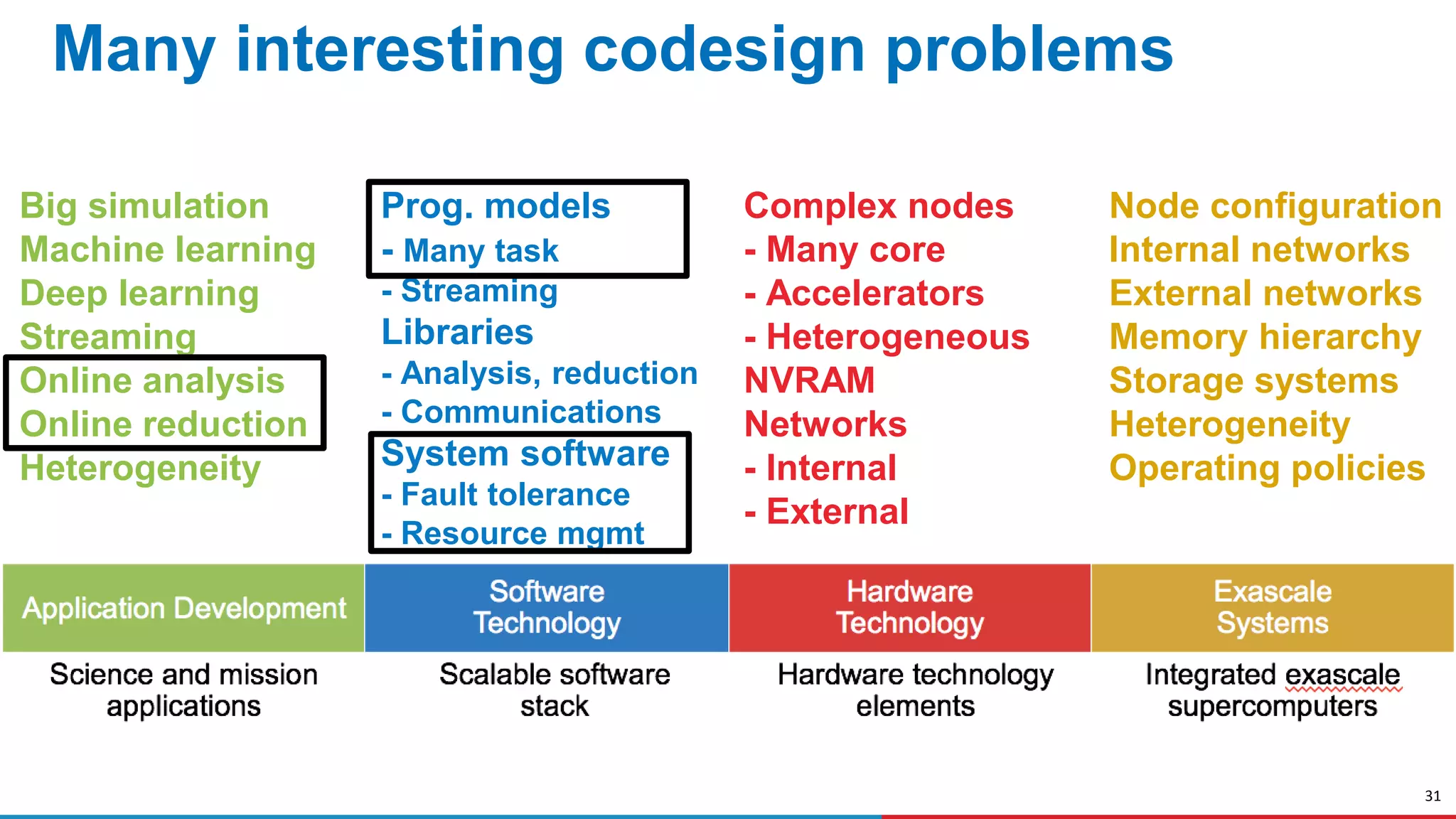 31
Many interesting codesign problems
Big simulation
Machine learning
Deep learning
Streaming
Online analysis
Online reduction
Heterogeneity
Prog. models
- Many task
- Streaming
Libraries
- Analysis, reduction
- Communications
System software
- Fault tolerance
- Resource mgmt
Complex nodes
- Many core
- Accelerators
- Heterogeneous
NVRAM
Networks
- Internal
- External
Node configuration
Internal networks
External networks
Memory hierarchy
Storage systems
Heterogeneity
Operating policies
 